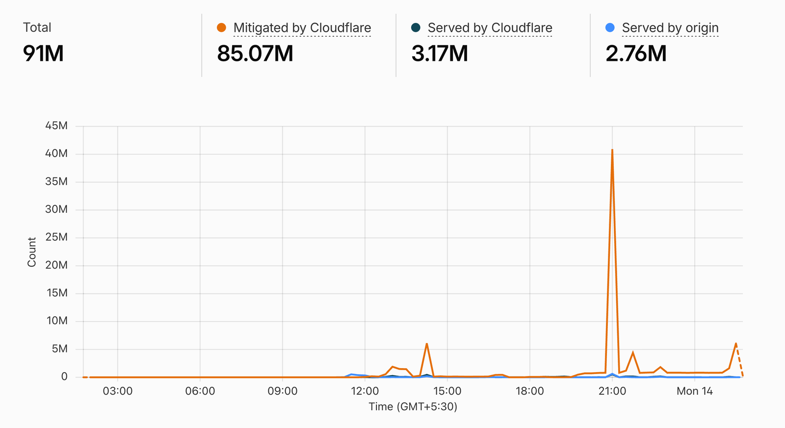 Cloudflare analytics dashboard showing 91 million requests