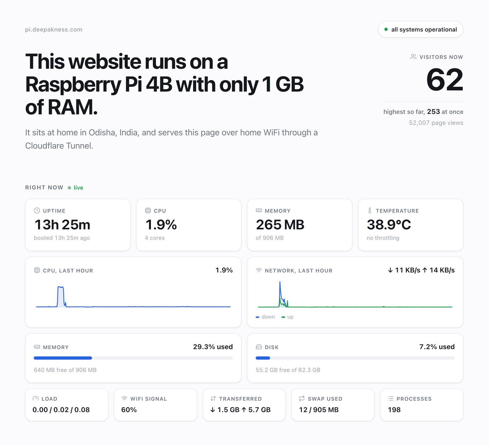 The https://pi.deepakness.com website