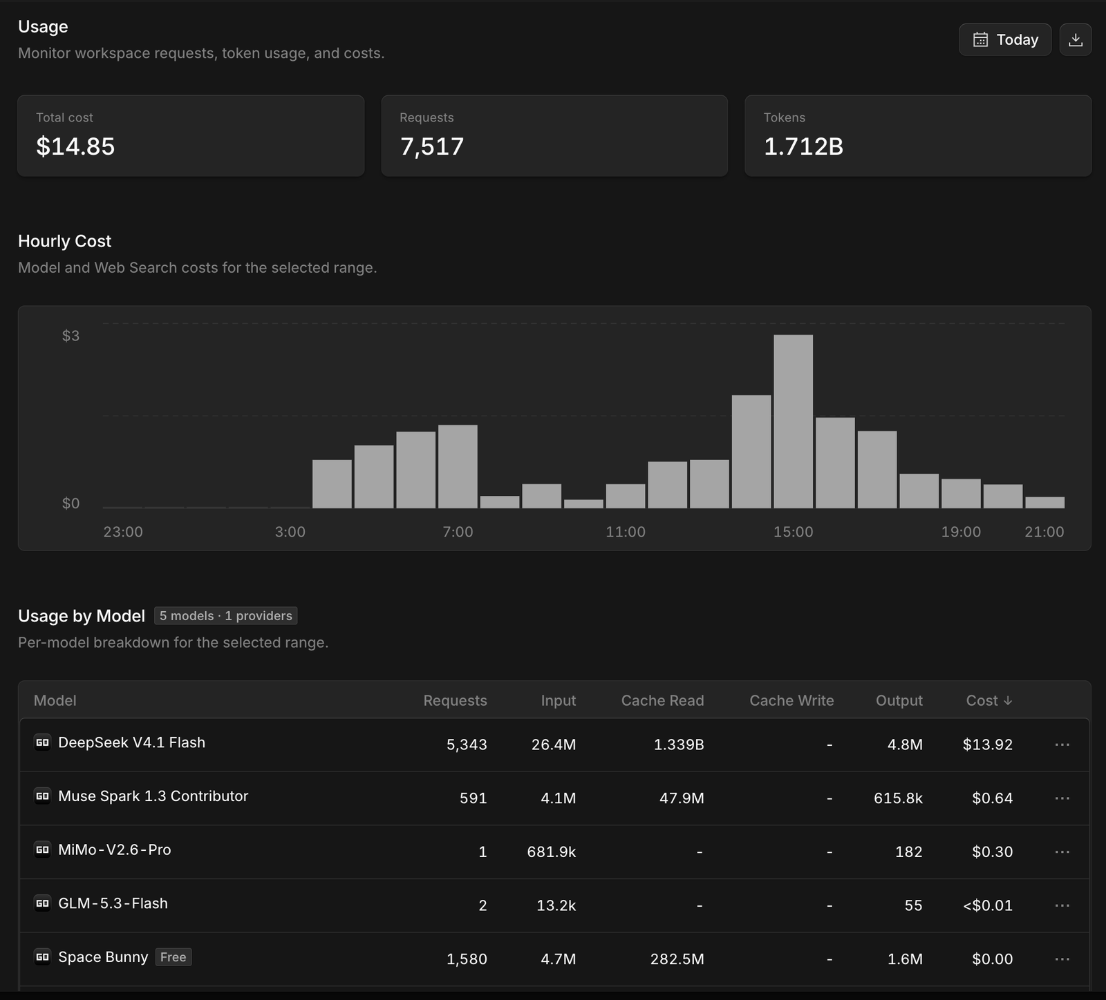 OpenCode usage dashboard