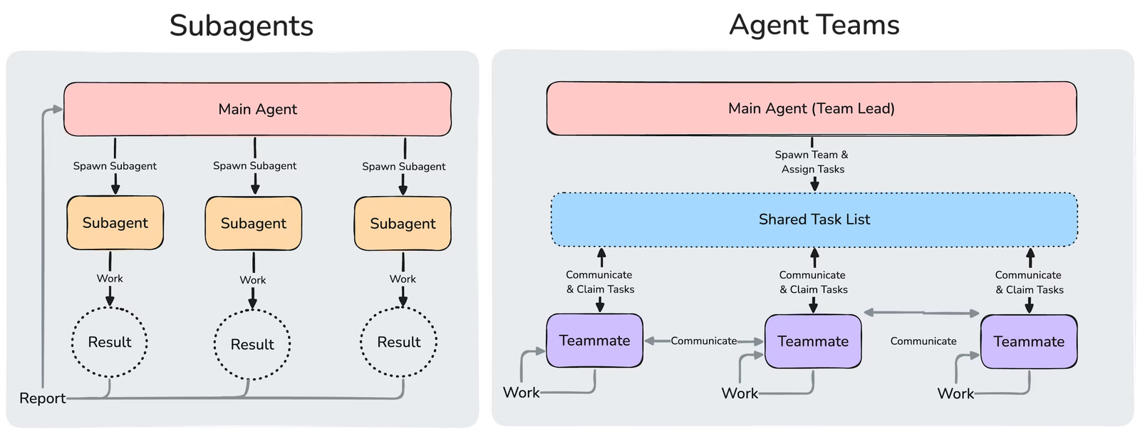 Claude Code Subagents vs Agent Teams