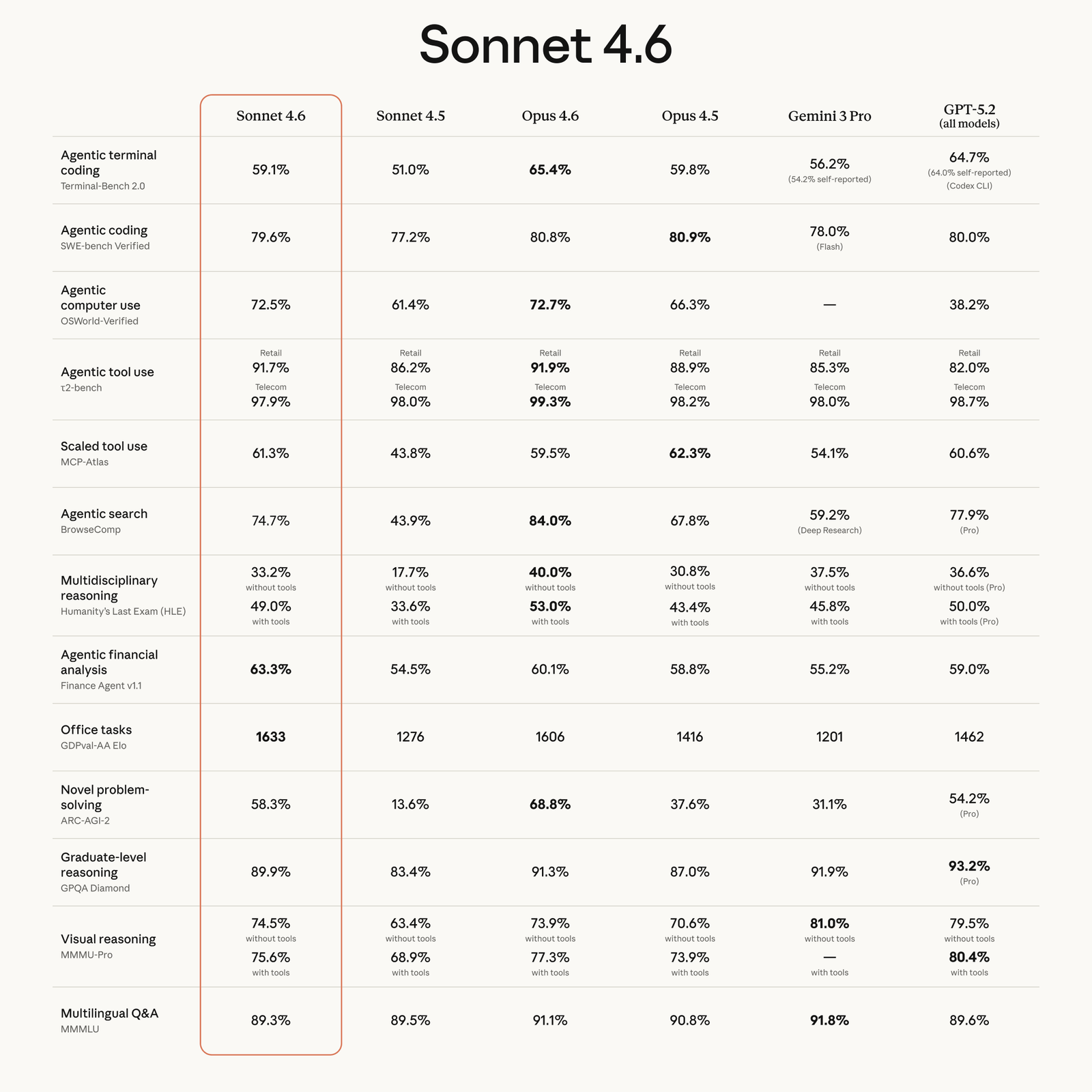 Sonnet 4.6 benchmarks