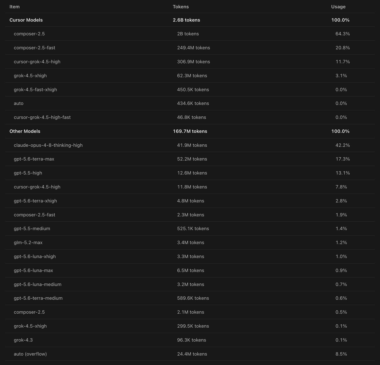 Cursor usage tokens on Pro+ plan