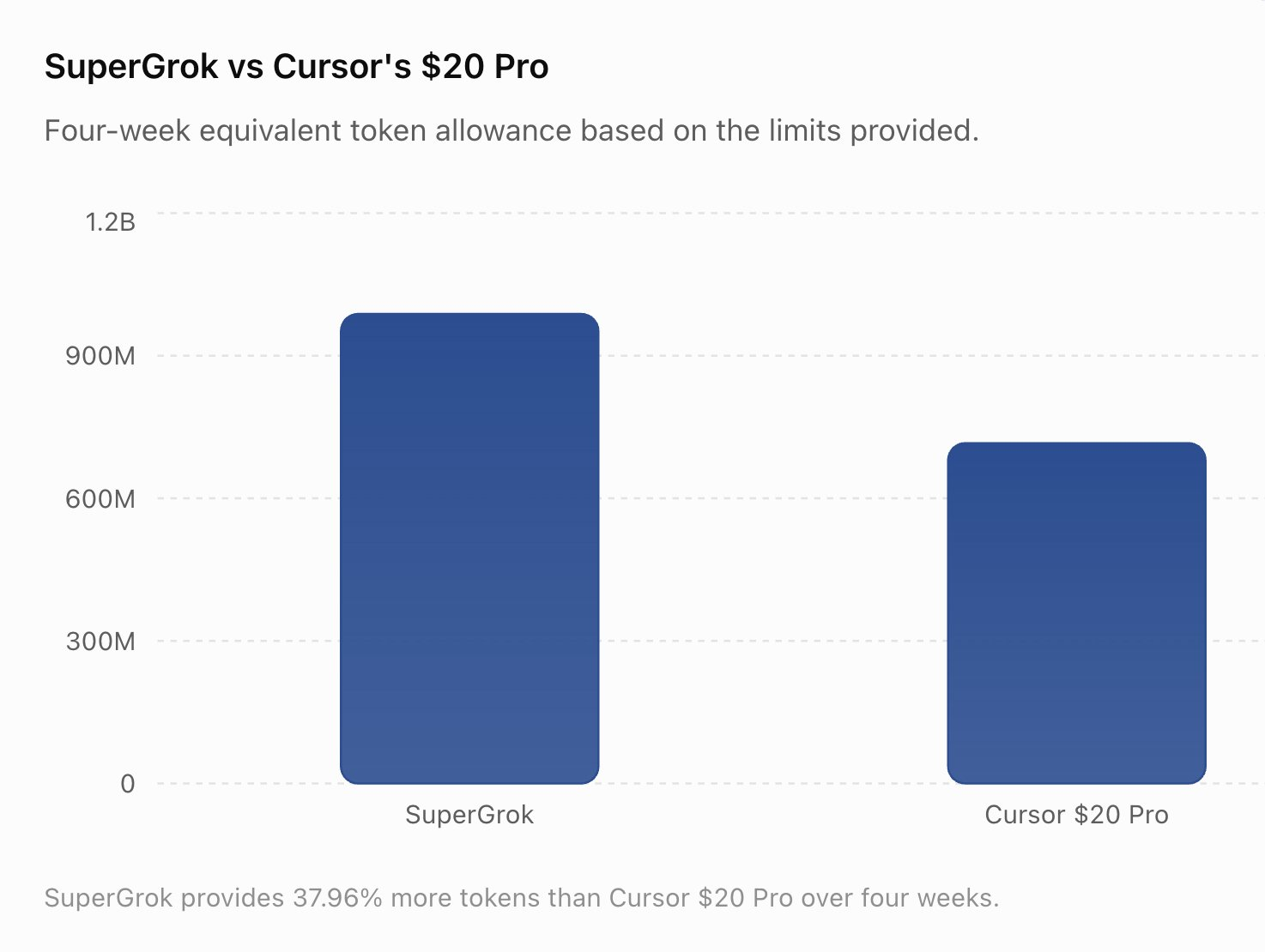 Cursor Pro vs. SuperGrok