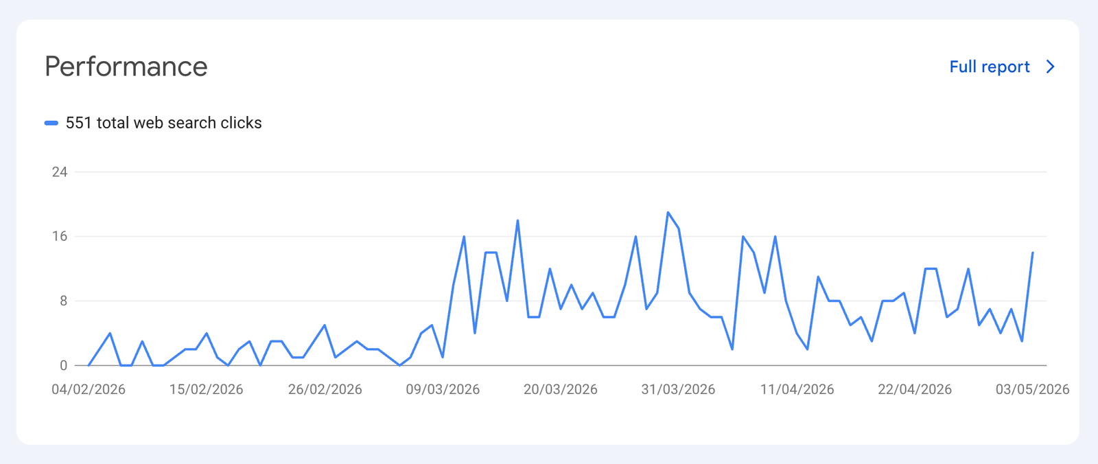 Google Search Console screenshot of a free tool getting traffic