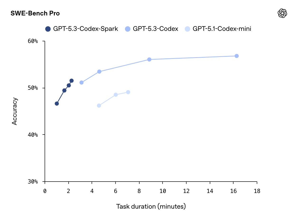 GPT‑5.3‑Codex vs GPT‑5.3‑Codex‑Spark chart
