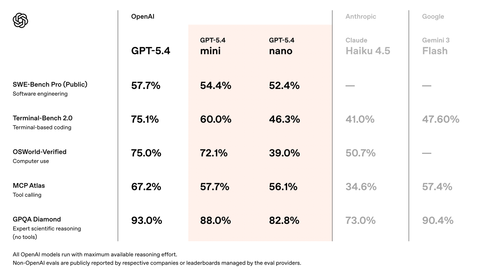 Evals - GPT-5.4 vs mini vs nano
