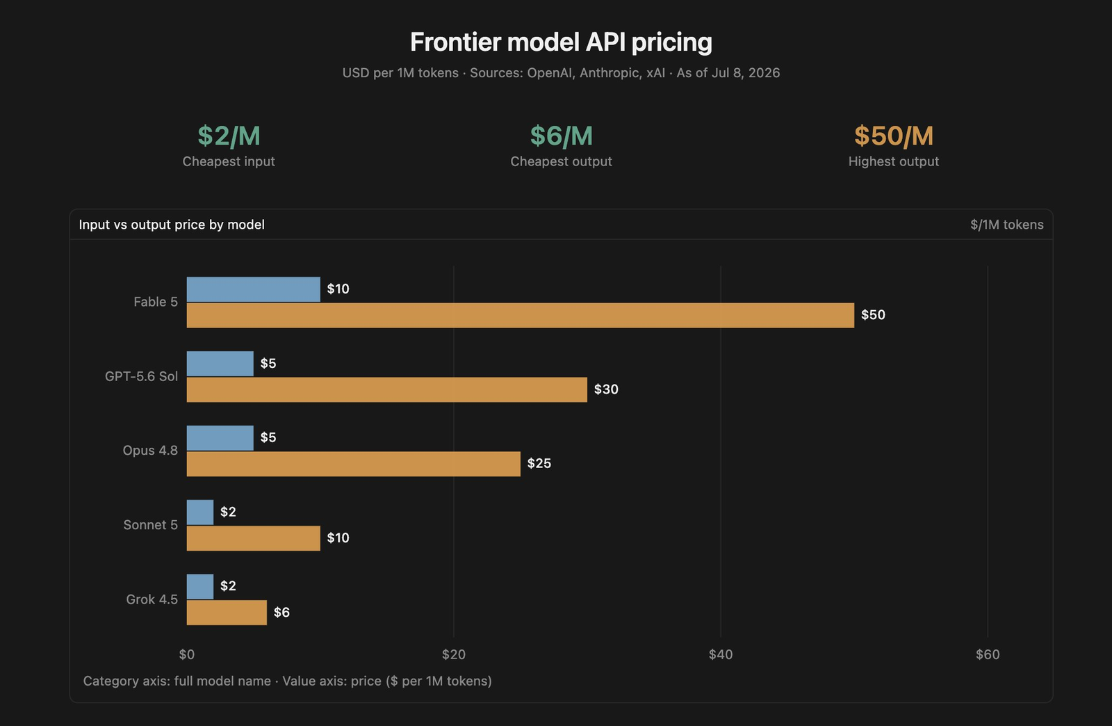 Grok 4.5 pricing comparison with other AI models