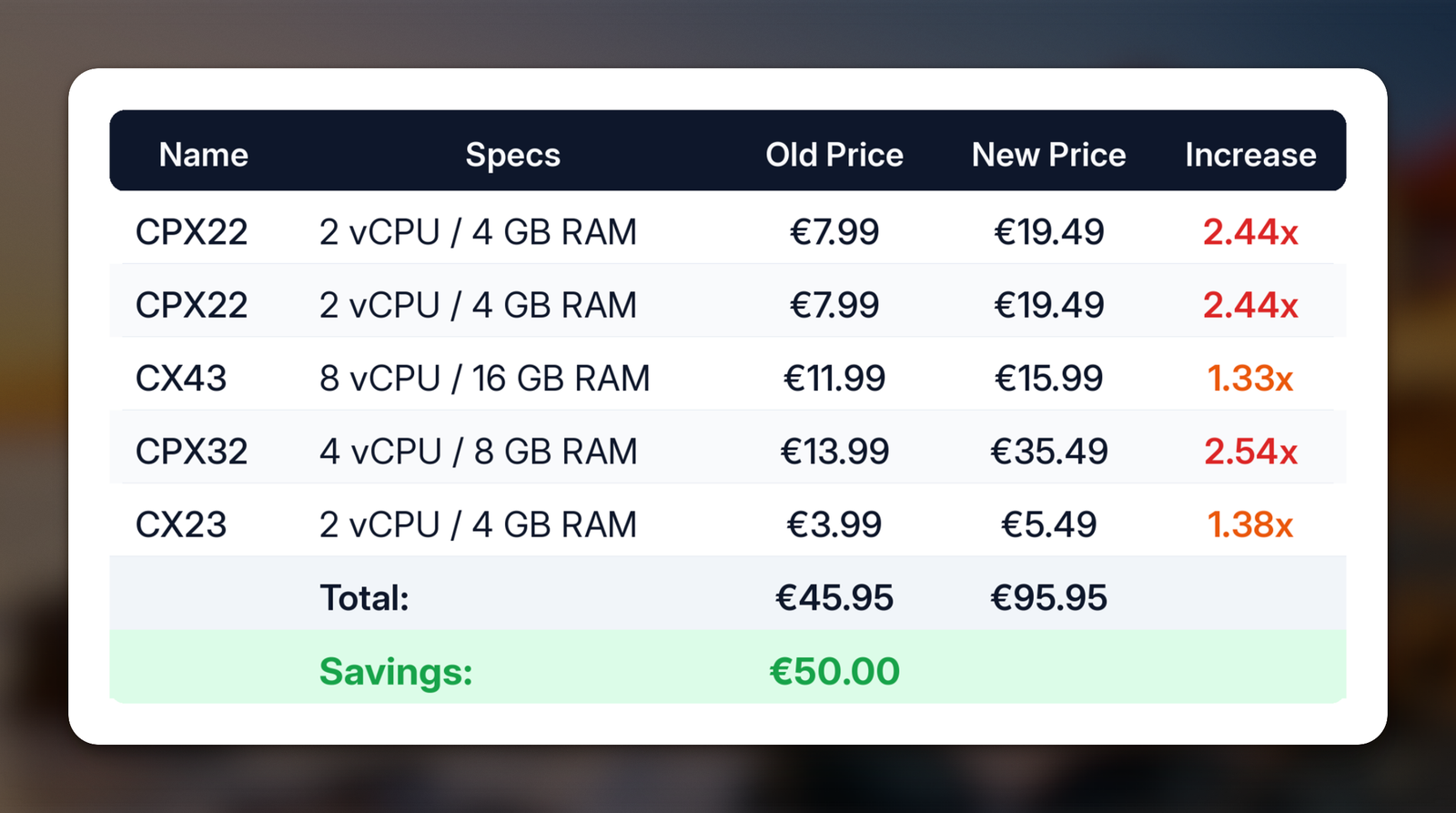 Saving €50 each month on Hetzner