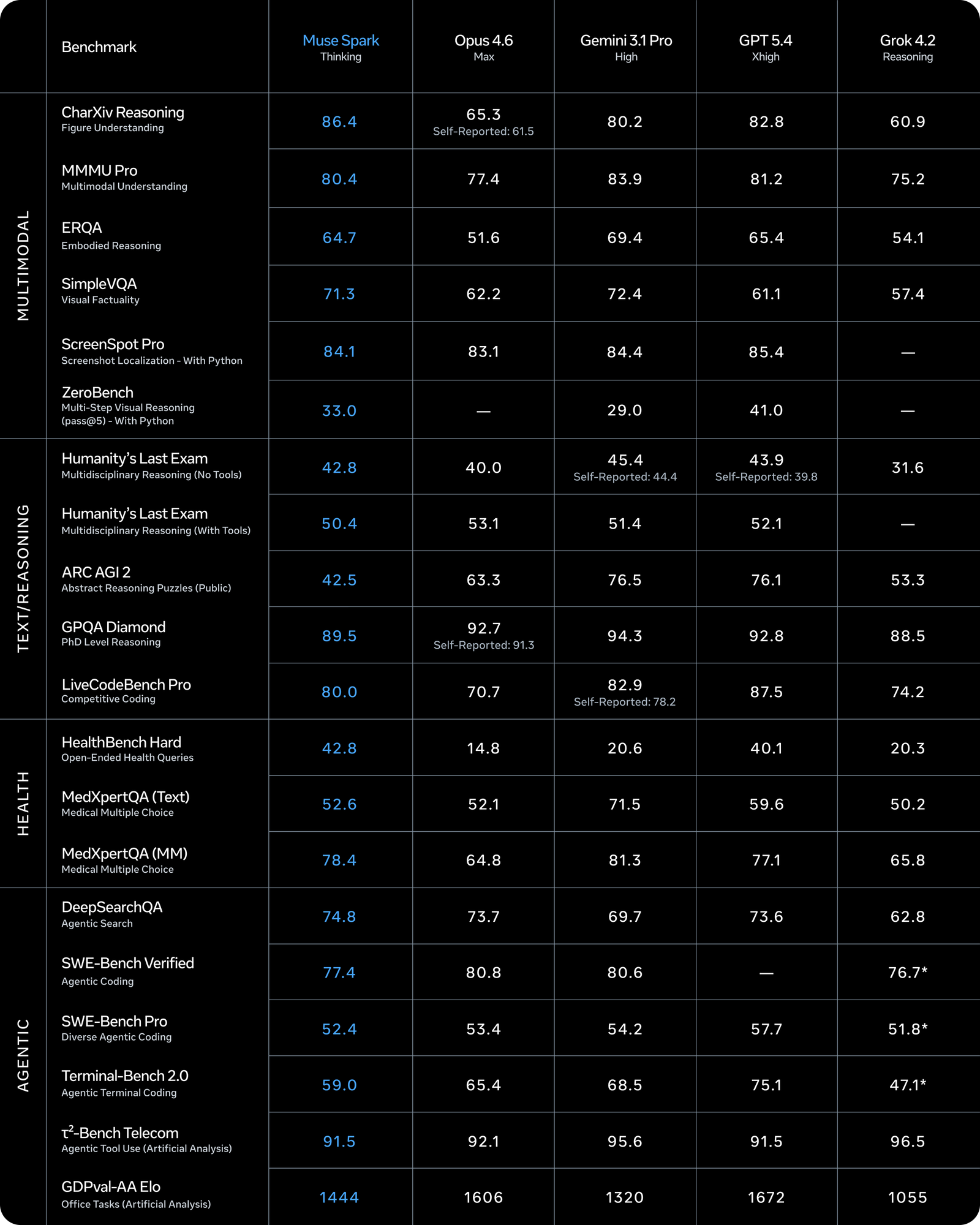 Muse Spark model looks good on evals