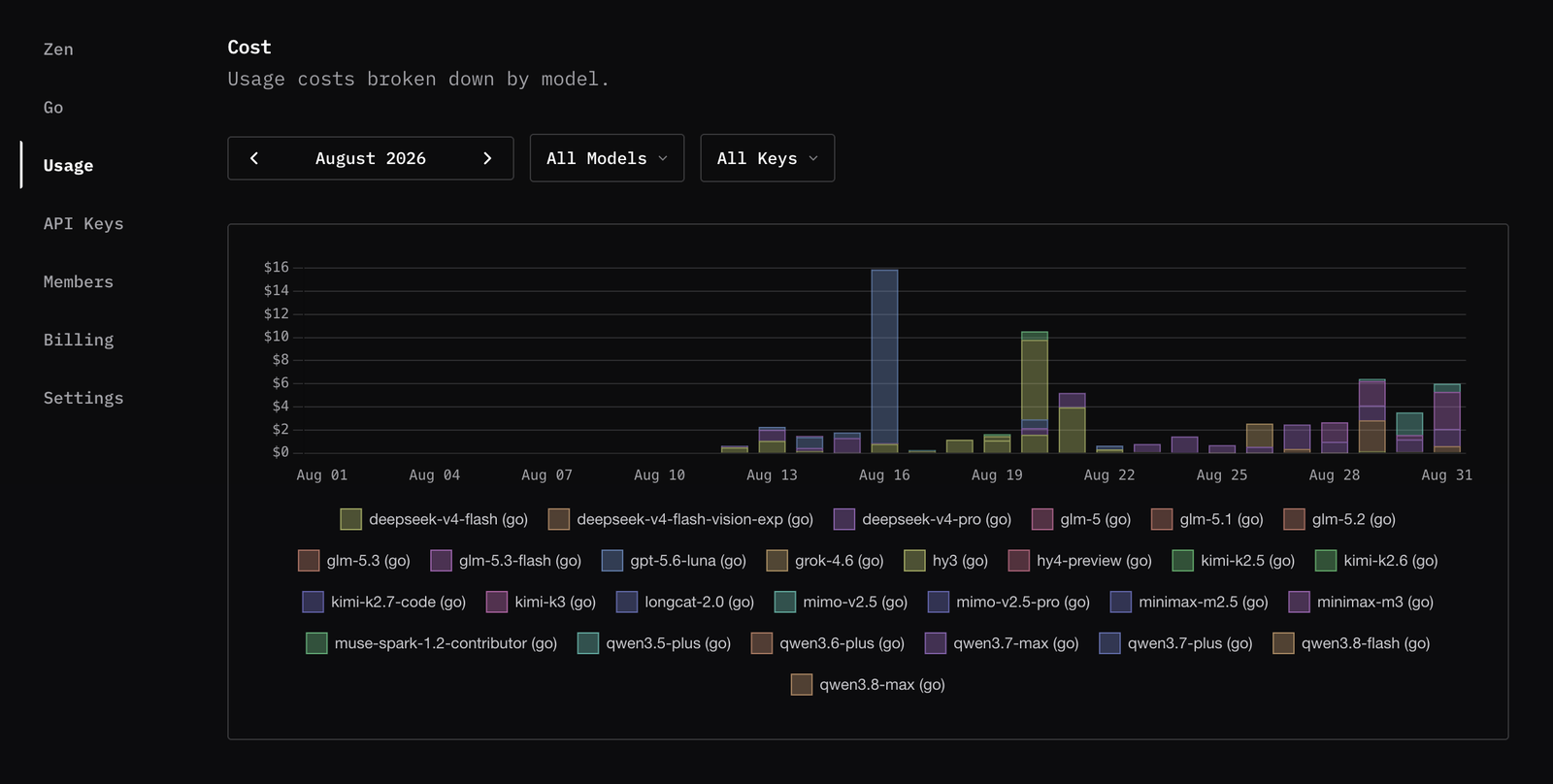OpenCode usage last month
