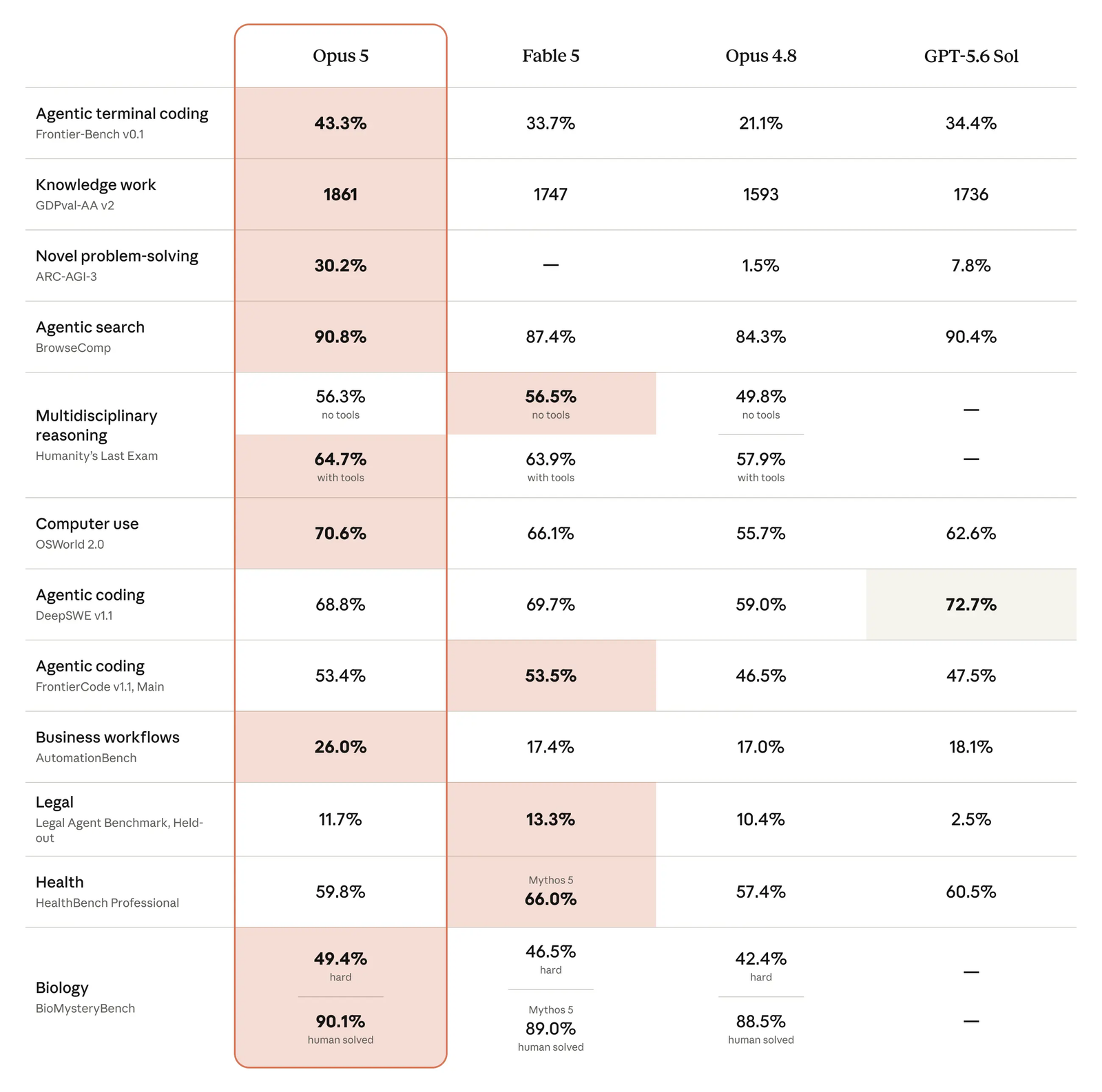 Claude Opus 5 model benchmarks