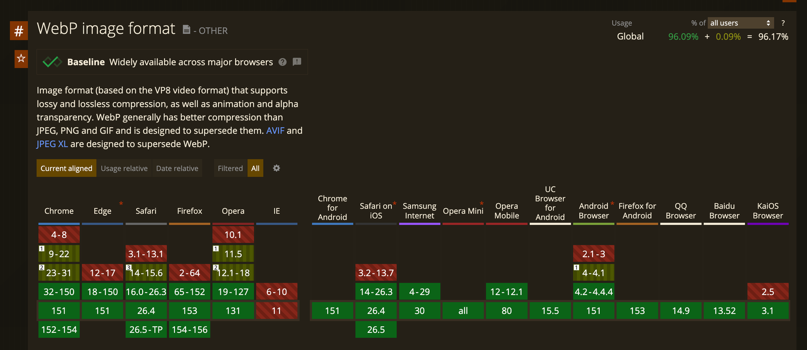 WebP is supported by almost all browsers