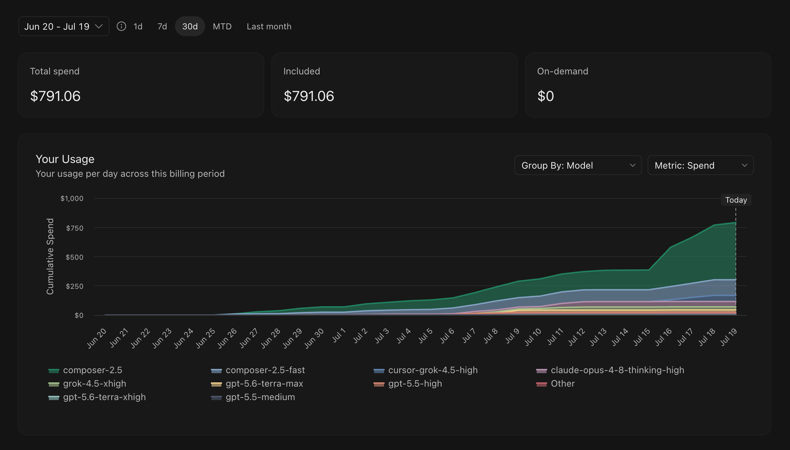 Cursor AI subscription usage on Pro+ plan