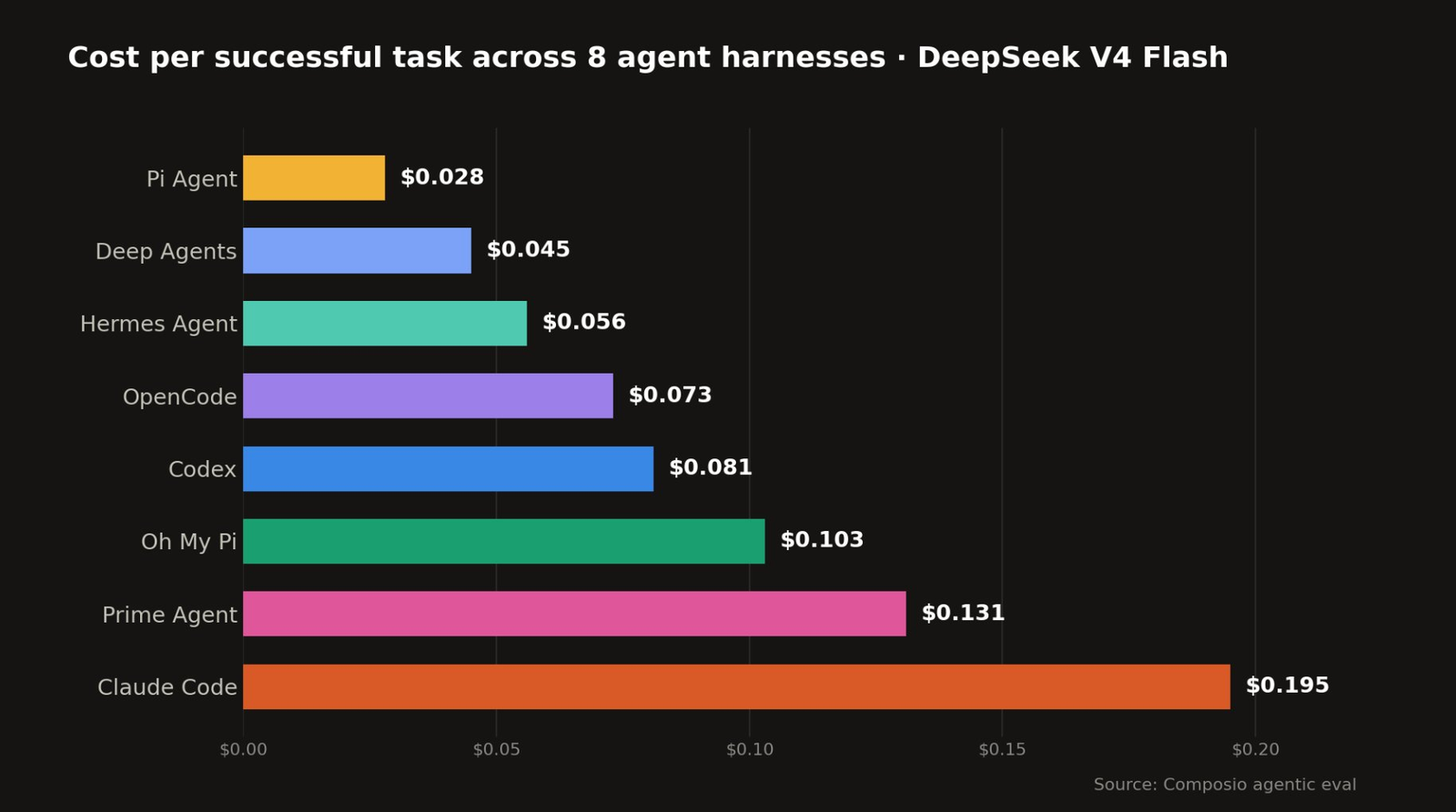 Cost per successful task across all 8 agent harnesses