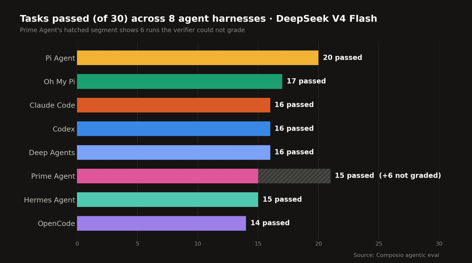 Tasks passed across all 8 agent harnesses on DeepSeek V4 Flash