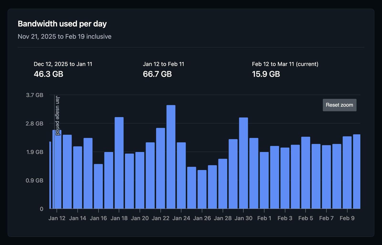 DeepakNess blog monthly bandwidth chart from Netlify