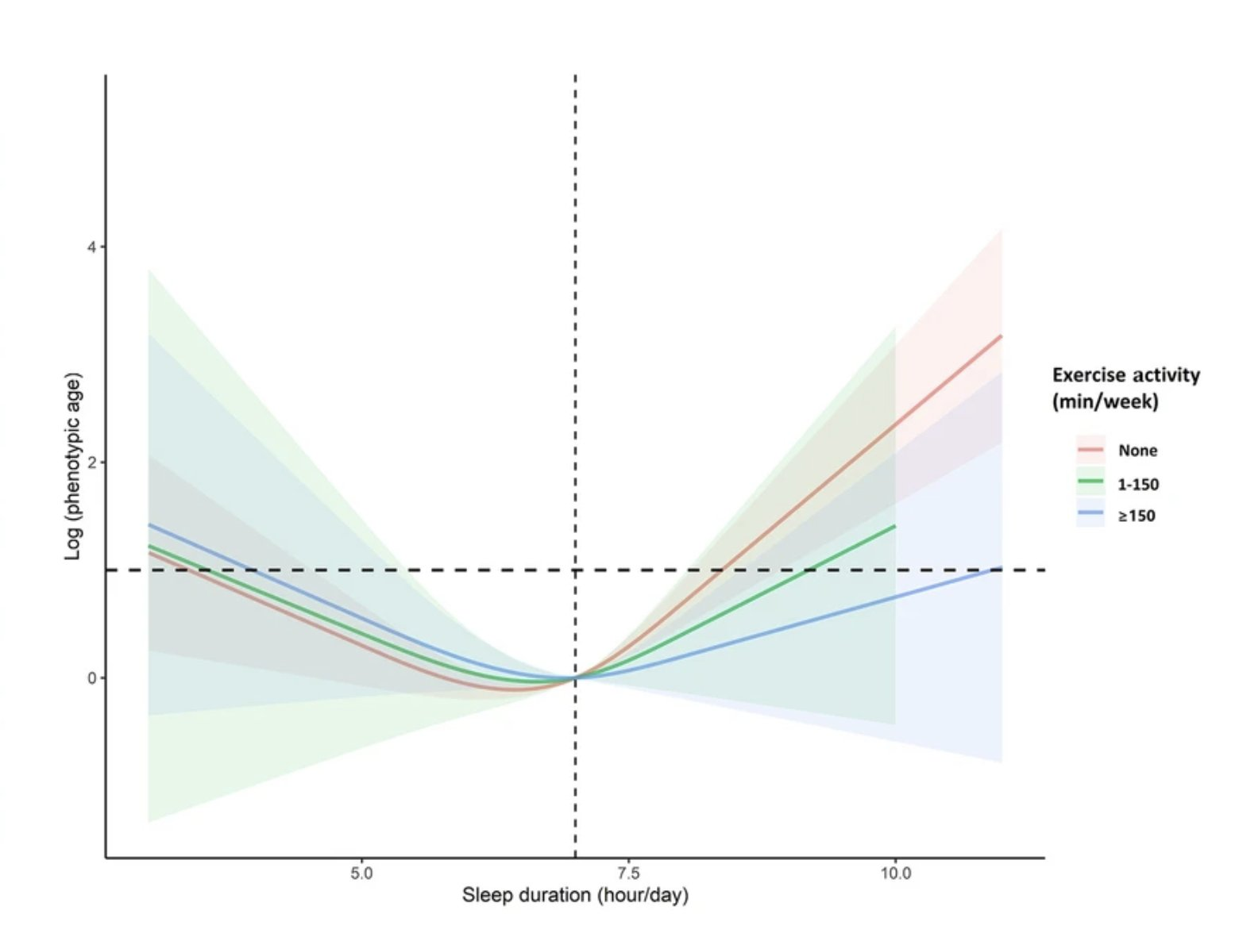 Exercise vs. Sleep Chart