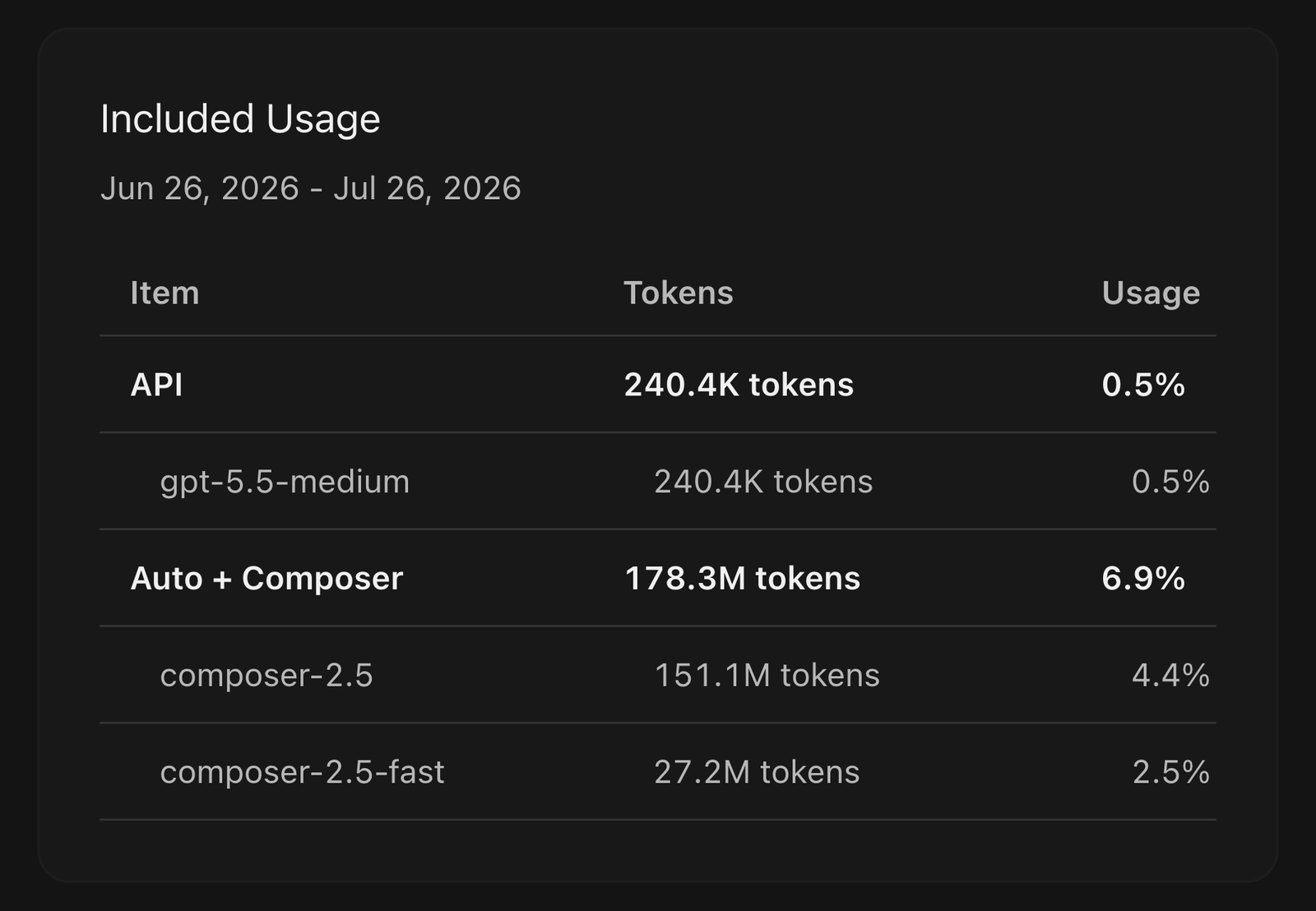 Cursor's Pro+ plan usage